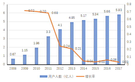  2008-2017年我國(guó)網(wǎng)絡(luò)游戲用戶(hù)規(guī)模增長(zhǎng)情況
