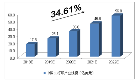圖1 2018~2022年中投顧問對(duì)中國(guó)3D打印產(chǎn)業(yè)規(guī)模預(yù)測(cè)