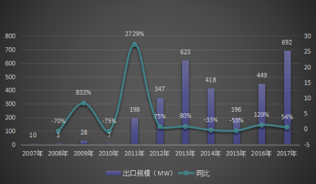 2007-2017年中國風電機組出口規(guī)模統(tǒng)計