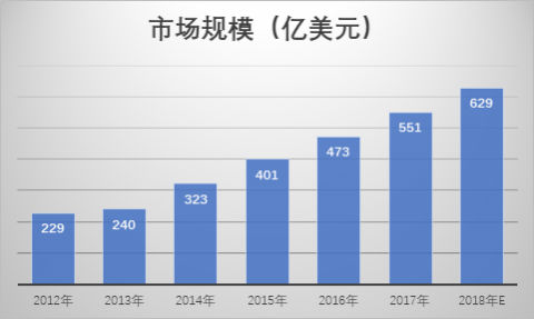 2012年-2018年全球LED照明市場規(guī)模及預(yù)測