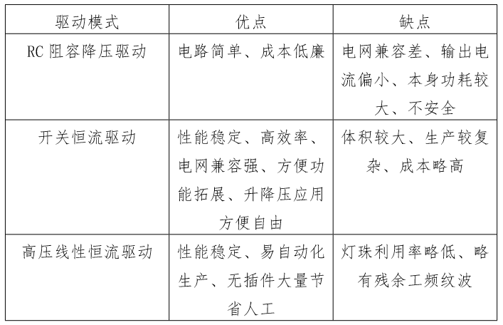 驅(qū)動模式及其優(yōu)缺點