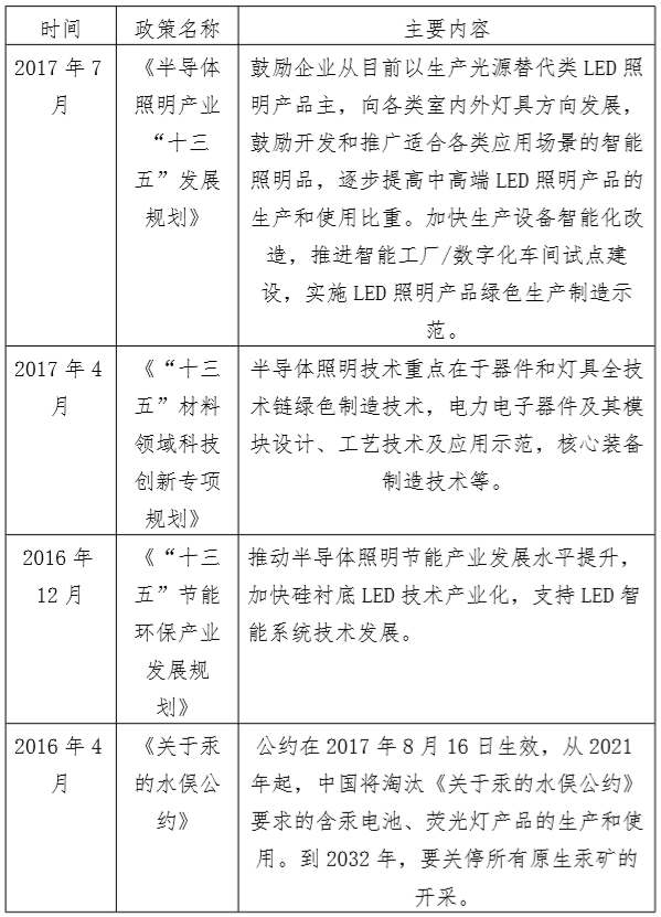 近年來LED照明行業(yè)重點政策梳理