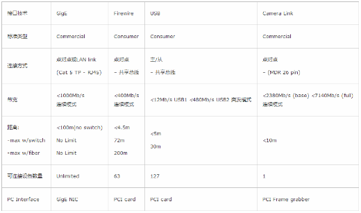 不同數(shù)據(jù)接口的技術特點