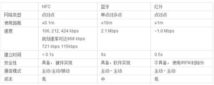 NFC、藍牙、紅外特性對比