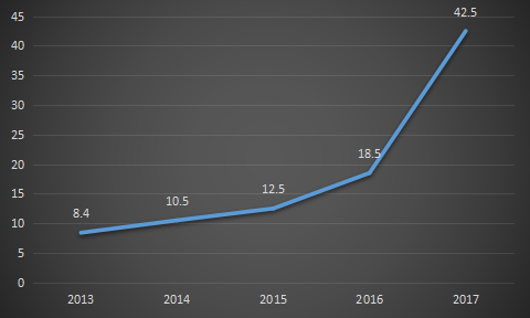 2013-2017年中國鋰電池隔膜產(chǎn)能(億平米)