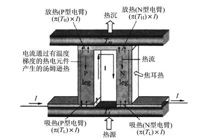 半導(dǎo)體制冷技術(shù)的本質(zhì)是能級(jí)的改變