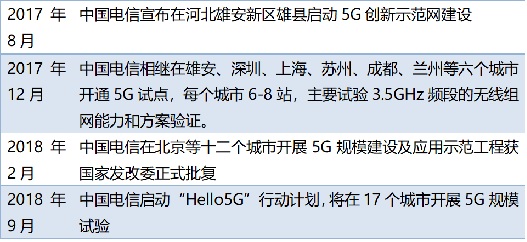 表2 中國電信5G建設(shè)步伐