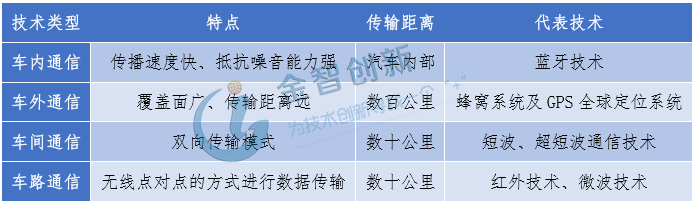 車(chē)載無(wú)線通信技術(shù)分類(lèi)