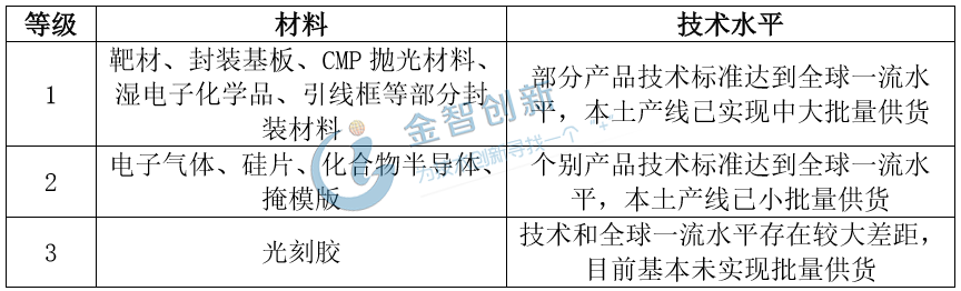 半導(dǎo)體制造材料國產(chǎn)技術(shù)水平分布