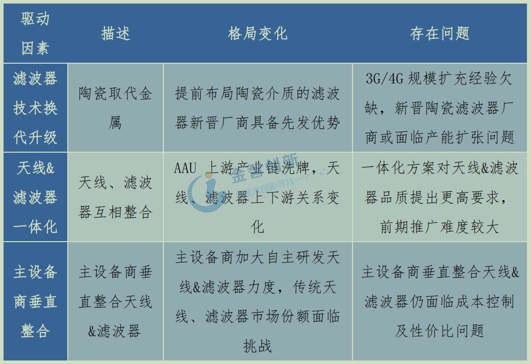 天線、濾波器、主設備商格局變化