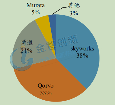 終端設備側(cè)射頻 PA 市場份額