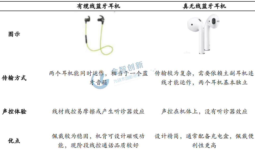TWS藍(lán)牙耳機與有線纜藍(lán)牙耳機差異