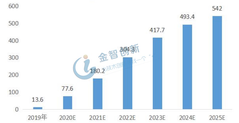 我國(guó)5G基站計(jì)劃建設(shè)總量