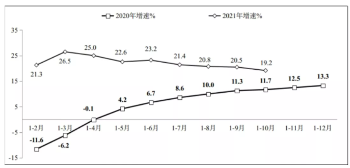 圖1 2020年-2021年1-10月份軟件業(yè)務(wù)收入增長情況-五度易鏈