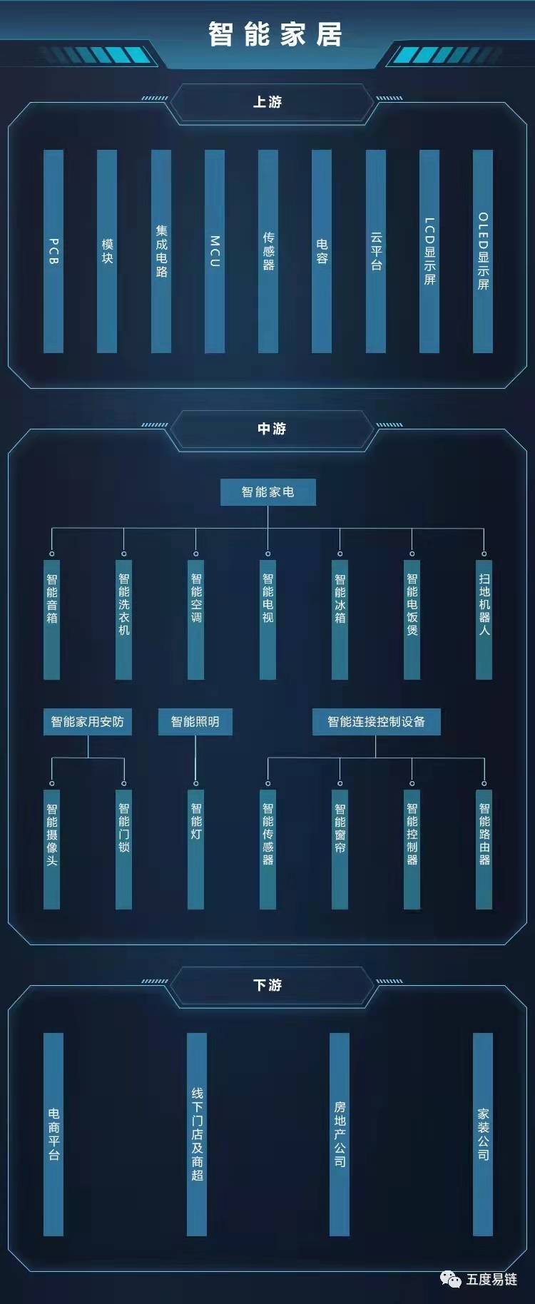 2022年中國(guó)智能家居產(chǎn)業(yè)鏈圖譜 | 產(chǎn)業(yè)鏈全景圖