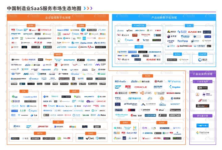 中國(guó)制造業(yè)SaaS服務(wù)市場(chǎng)生態(tài)地圖