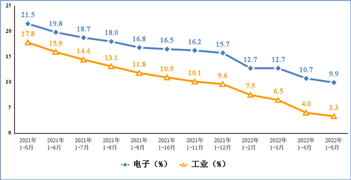 圖1 電子信息制造業(yè)和工業(yè)增加值累計(jì)增速