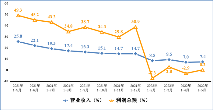 圖3 電子信息制造業(yè)營(yíng)業(yè)收入、利潤(rùn)總額累計(jì)增速