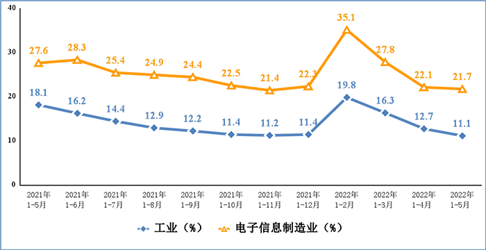 圖4 電子信息制造業(yè)和工業(yè)固定資產(chǎn)投資累計(jì)增速