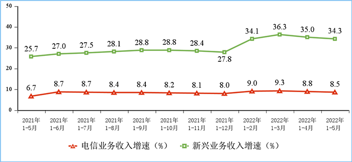 圖2 新興業(yè)務(wù)收入增長情況