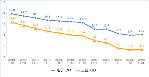 電子信息制造業(yè)和工業(yè)增加值累計(jì)增速