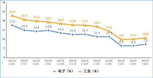 電子信息制造業(yè)和工業(yè)出口交貨值累計(jì)增速