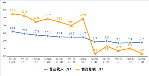 電子信息制造業(yè)和工業(yè)出口交貨值累計(jì)增速
