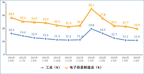  電子信息制造業(yè)和工業(yè)固定資產(chǎn)投資累計(jì)增速