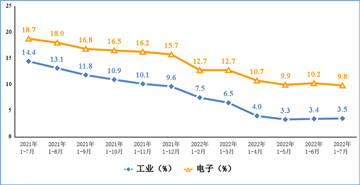 圖1 電子信息制造業(yè)和工業(yè)增加值累計增速