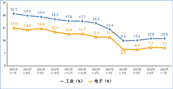 圖2 電子信息制造業(yè)和工業(yè)出口交貨值累計增速
