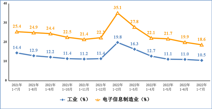 圖4 電子信息制造業(yè)和工業(yè)固定資產(chǎn)投資累計增速