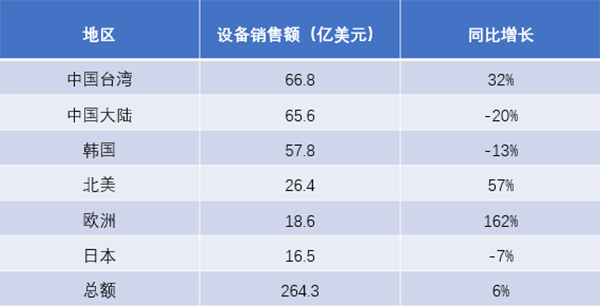 全球半導(dǎo)體制造設(shè)備第二季度銷(xiāo)售額同比增長(zhǎng)6%，增至264.3億美元！