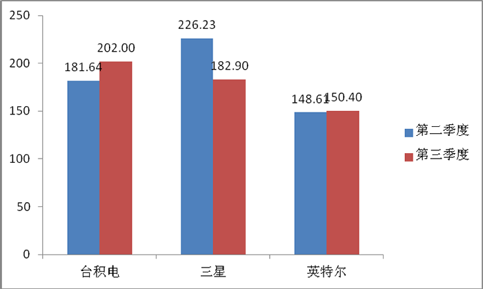 臺(tái)積電第三季度半導(dǎo)體營(yíng)收預(yù)測(cè)將達(dá)到202億美元，有望超越三星首奪全球半導(dǎo)體供應(yīng)商榜首！