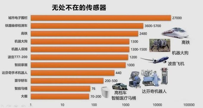 全球智能傳感器市場(chǎng)規(guī)模增長(zhǎng)穩(wěn)定，2022年或?qū)⑦_(dá)到432.7億美元！