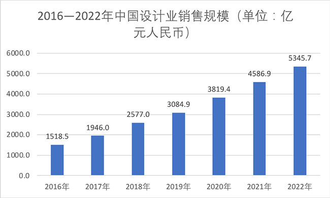 中國(guó)集成電路設(shè)計(jì)產(chǎn)業(yè)仍處于高速增長(zhǎng)階段，2022全行業(yè)銷(xiāo)售額預(yù)計(jì)為5345.7億元！
