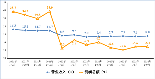電子信息制造業(yè)營(yíng)業(yè)收入、利潤(rùn)總額累計(jì)增速