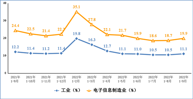 電子信息制造業(yè)和工業(yè)固定資產(chǎn)投資累計(jì)增速