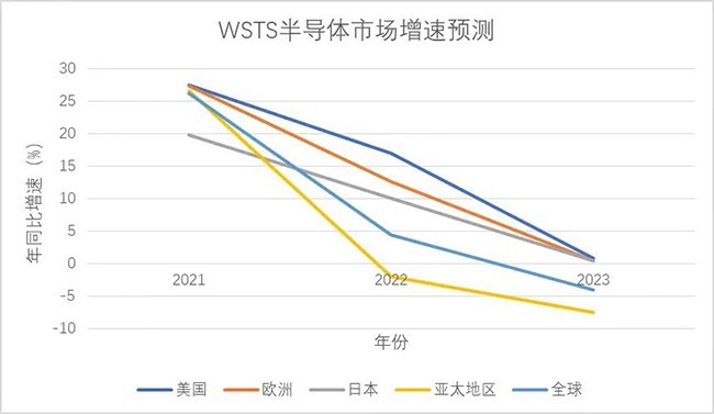 展望2023 | 2023年半導(dǎo)體行業(yè)或?qū)⒔Y(jié)束為期兩年的歷史高位，重歸理性市場(chǎng)！