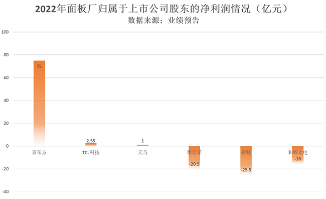 半導(dǎo)體顯示業(yè)績(jī)面臨巨大壓力，業(yè)務(wù)瞄向工業(yè)顯示！