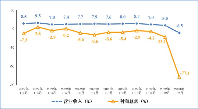 2023年1-2月份電子信息制造業(yè)運(yùn)行情況：生產(chǎn)規(guī)模同比小幅收縮，出口呈下降態(tài)勢！