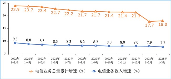 2023年我國第一季度通信業經濟運行情況：電信業務收入累計完成4252億元！