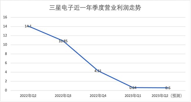 半導(dǎo)體行業(yè)已處于市場(chǎng)周期底部，有望在半年至一年內(nèi)迎來(lái)拐點(diǎn)！