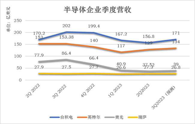 半導(dǎo)體企業(yè)第二季度財(cái)報(bào)紛紛發(fā)布，預(yù)計(jì)下半年半導(dǎo)體市場(chǎng)將穩(wěn)步回彈！
