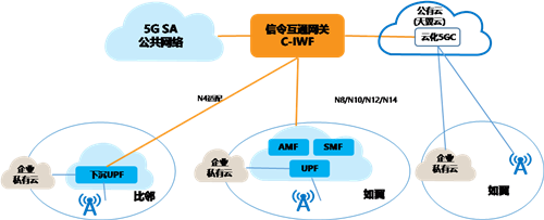 中國電信5G混合專網(wǎng)增強(qiáng)架構(gòu)白皮書發(fā)布，5G專網(wǎng)和公網(wǎng)非可信安全接入問題獲解決！
