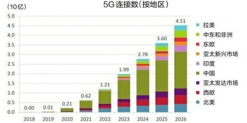 全球5G用戶數(shù)年內(nèi)將破10億，中國5G用戶已達(dá)到4.75億戶，占據(jù)一半！