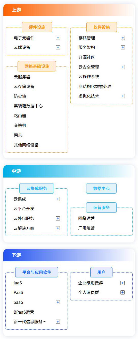 云計算產(chǎn)業(yè)鏈圖譜