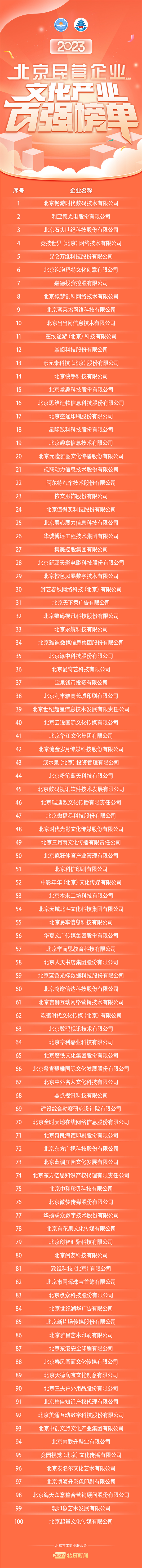 2023北京民營(yíng)企業(yè)文化產(chǎn)業(yè)百?gòu)?qiáng)榜單