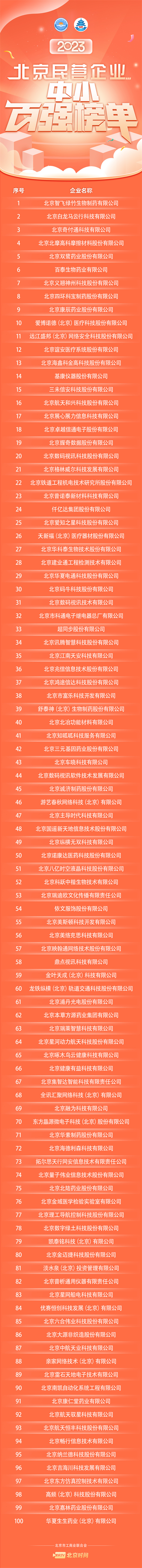 2023北京民營(yíng)企業(yè)中小百?gòu)?qiáng)榜單