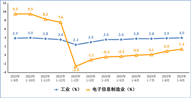 2023年前三季度我國電子信息制造業(yè)運(yùn)行情況：營業(yè)收入10.7萬億元！