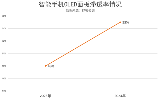 中小尺寸OLED 面板迎來高速發展期！